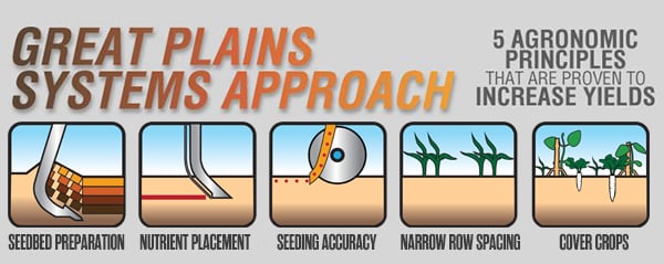 Great Plains Systems Approach