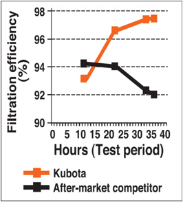 Engine oil filter chart